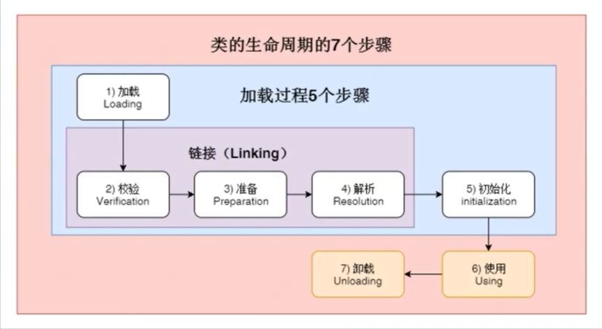 类的生命周期