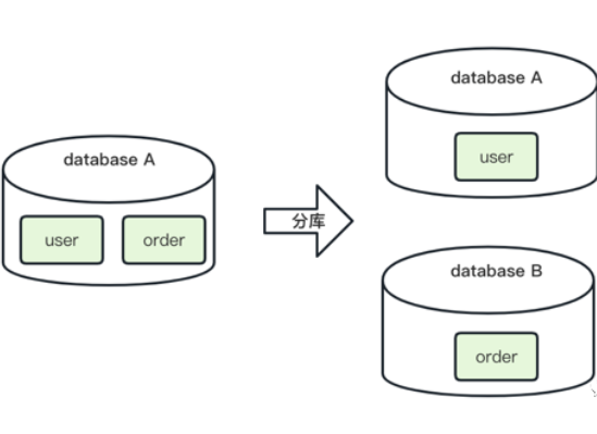 分库